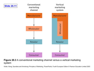 Figure 20.3  A conventional marketing channel versus a vertical marketing system 
