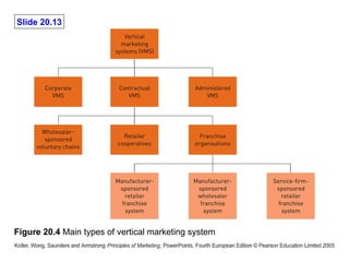 Figure 20.4  Main types of vertical marketing system 