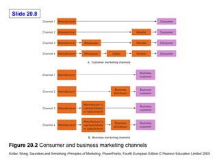 Figure 20.2  Consumer and business marketing channels 