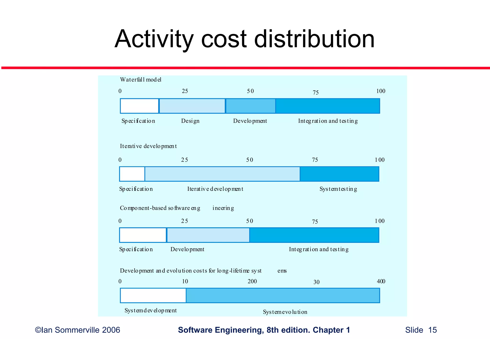 ©Ian Sommerville 2006 Software Engineering, 8th edition. Chapter 1 Slide 15
Activity cost distribution
Waterfall model
Iterative development
Component-based software eng ineering
Development and evolution costs for long-lifetime syst ems
Systemevolution
10 200 30 4000
Systemdevelopment
Specification Design Development Integration and testing
25 50 75 1000
Specification Development Integration and testing
25 50 75 1000
Specification Iterative development Systemtesting
25 50 75 1000
 