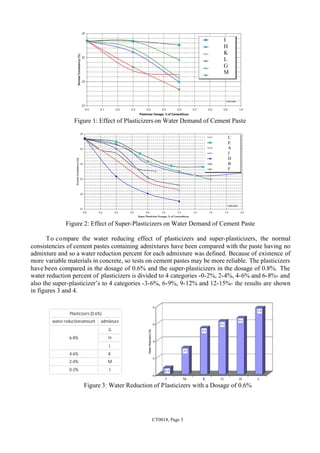 CT0018, Page 3
Figure 1: Effect of Plasticizers on Water Demand of Cement Paste
Figure 2: Effect of Super-Plasticizers on Water Demand of Cement Paste
To compare the water reducing effect of plasticizers and super-plasticizers, the normal
consistencies of cement pastes containing admixtures have been compared with the paste having no
admixture and so a water reduction percent for each admixture was defined. Because of existence of
more variable materials in concrete, so tests on cement pastes may be more reliable. The plasticizers
have been compared in the dosage of 0.6% and the super-plasticizers in the dosage of 0.8%. The
water reduction percent of plasticizers is divided to 4 categories -0-2%, 2-4%, 4-6% and 6-8%- and
also the super-plasticizer’s to 4 categories -3-6%, 6-9%, 9-12% and 12-15%- the results are shown
in figures 3 and 4.
Plasticizers (0.6%)
water reductionamount admixture
6-8%
G
H
L
4-6% K
2-4% M
0-2% I
Figure 3: Water Reduction of Plasticizers with a Dosage of 0.6%
I
H
K
L
G
M
C
E
A
J
D
B
F
I M K G H L
 