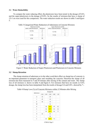 CT0018, Page 5
3.1 Water Reducibility
To compare the water reducing effect, the plasticizers have been tested in the dosage of 0.6%
and the super-plasticizers in the dosage of 0.8%. So the results of mixtures that have a slump of
12±1 cm were used for this comparison. The water reduction results are shown in table 3 and figure
5.
Table 3 Categorized Water Reduction of Admixtures in Concrete Mixtures
Plasticizers (0.6%) Super-Plasticizers (0.8%)
water reductionamount admixture water reductionamount admixture
10-15%
G
12-15%
C
K J
5-10%
I E
H 9-12% A
L
0-5% M
Figure 5: Water Reduction of Super-Plasticizers and Plasticizers in Concrete Mixtures
3.2 Slump Retention
The slump retention of admixture or in the other word their effect on slump loss of concrete is
an important parameter to transport, place and moulding the concrete. Therefore the slump of all
mixtures has been measured in 5 and 20 minutes after mixing of the cement and water. The slump
loss of all mixtures is shown in table 4 and figure 6. For mixtures that have no results in 0.6%
dosage, the slump loss has been interpolated from the results of dosage 0.4 and 0.8% -showed by *-.
Table 4 Slump Loss (%) of Concrete Mixtures within 15 Minutes after Mixing
Admixture
Dosage (%)
0.30 0.40 0.60 0.80 1.20
G 25 29
I 25 33
K 46 34
M 42
A 38 48* 59 63
E 46 50* 54 42
J 59 52* 46 71
H 42 54
L 58
C 62 67* 73
M I H L G K A E J C
 