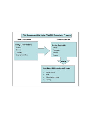 Risk Assessment Link to the BSA_AML Compliance Program