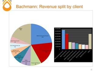 Bachmann: Revenue split by client
10
 