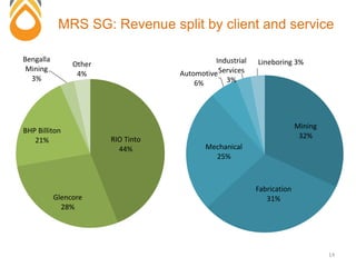 MRS SG: Revenue split by client and service
14
RIO Tinto
44%
Glencore
28%
BHP Billiton
21%
Bengalla
Mining
3%
Other
4%
Mining
32%
Fabrication
31%
Mechanical
25%
Automotive
6%
Industrial
Services
3%
Lineboring 3%
 