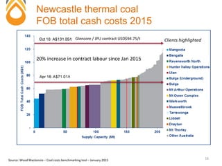 Newcastle thermal coal
FOB total cash costs 2015
16Source: Wood Mackenzie – Coal costs benchmarking tool – January 2015
Clients highlighted
20% increase in contract labour since Jan 2015
Glencore / JPU contract USD$94.75/t
 
