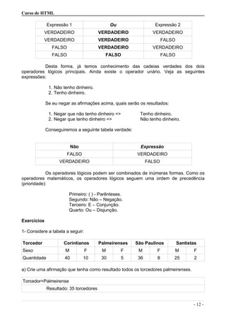 Curso de HTML
Expressão 1 Ou Expressão 2
VERDADEIRO VERDADEIRO VERDADEIRO
VERDADEIRO VERDADEIRO FALSO
FALSO VERDADEIRO VERDADEIRO
FALSO FALSO FALSO
Desta forma, já temos conhecimento das cadeias verdades dos dois
operadores lógicos principais. Ainda existe o operador unário. Veja as seguintes
expressões:
1. Não tenho dinheiro.
2. Tenho dinheiro.
Se eu negar as afirmações acima, quais serão os resultados:
1. Negar que não tenho dinheiro => Tenho dinheiro.
2. Negar que tenho dinheiro => Não tenho dinheiro.
Conseguiremos a seguinte tabela verdade:
Não Expressão
FALSO VERDADEIRO
VERDADEIRO FALSO
Os operadores lógicos podem ser combinados de inúmeras formas. Como os
operadores matemáticos, os operadores lógicos seguem uma ordem de precedência
(prioridade):
Primeiro: ( ) - Parênteses.
Segundo: Não – Negação.
Terceiro: E – Conjunção.
Quarto: Ou – Disjunção.
Exercícios
1- Considere a tabela a seguir:
Torcedor Corintianos Palmeirenses São Paulinos Santistas
Sexo M F M F M F M F
Quantidade 40 10 30 5 36 8 25 2
a) Crie uma afirmação que tenha como resultado todos os torcedores palmeirenses.
Torcedor=Palmeirense
Resultado: 35 torcedores
- 12 -
 
