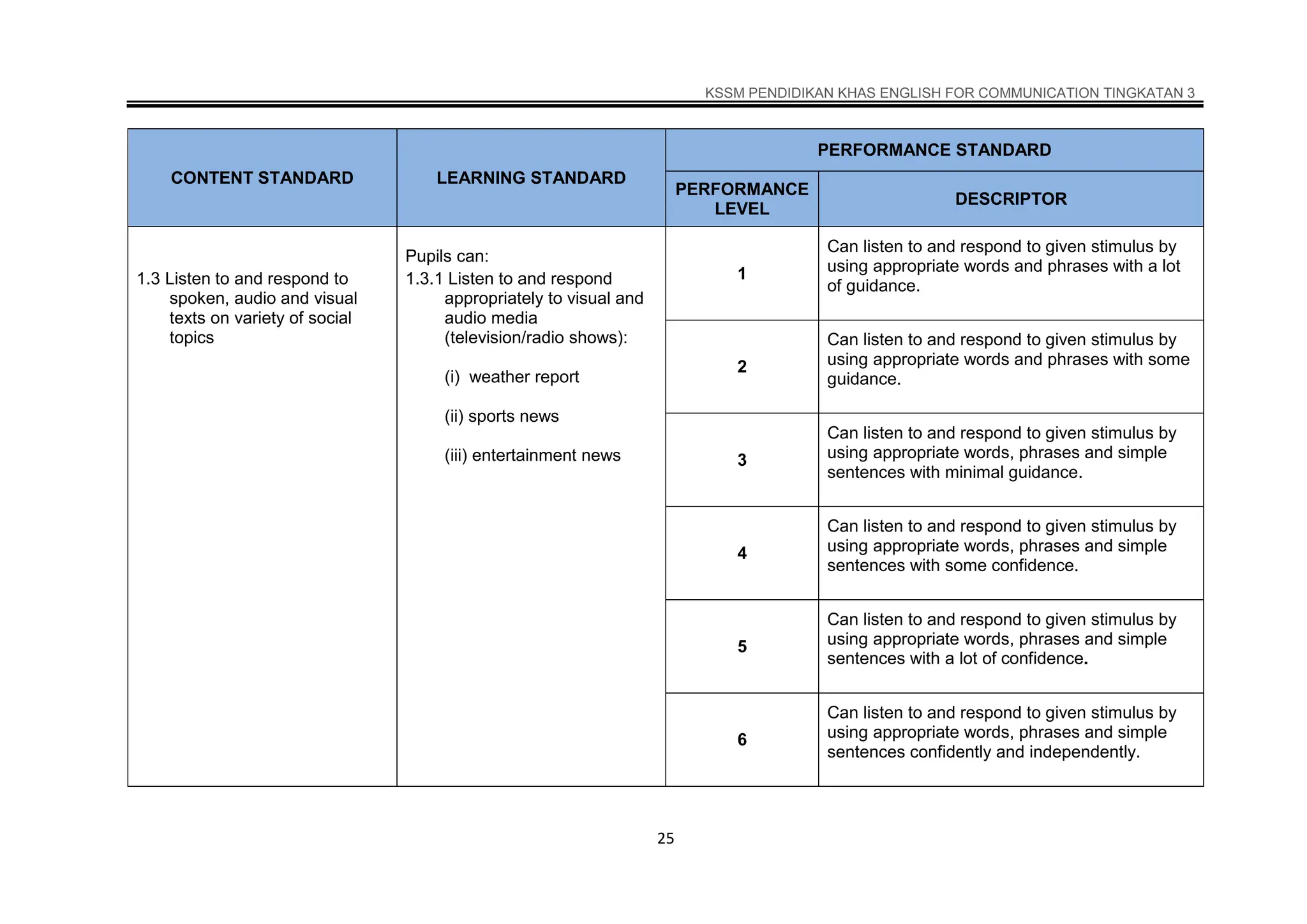 027 DSKP KSSM PKHAS ENGLISH FOR COMMUNICATION TINGKATAN 3.pdf