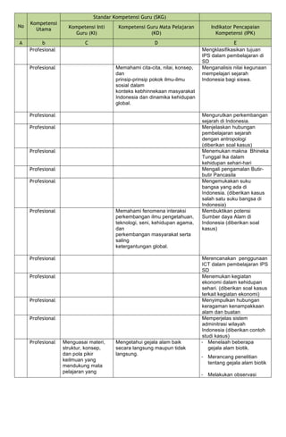 No
Kompetensi
Utama
Standar Kompetensi Guru (SKG)
Kompetensi Inti
Guru (KI)
Kompetensi Guru Mata Pelajaran
(KD)
Indikator Pencapaian
Kompetensi (IPK)
A b C D E
Profesional Mengklasifikasikan tujuan
IPS dalam pembelajaran di
SD
Profesional Memahami cita-cita, nilai, konsep,
dan
prinsip-prinsip pokok ilmu-ilmu
sosial dalam
konteks kebhinnekaan masyarakat
Indonesia dan dinamika kehidupan
global.
Menganalisis nilai kegunaan
mempelajari sejarah
Indonesia bagi siswa.
Profesional Mengurutkan perkembangan
sejarah di Indonesia.
Profesional Menjelaskan hubungan
pembelajaran sejarah
dengan antropologi
(diberikan soal kasus)
Profesional Menemukan makna Bhineka
Tunggal Ika dalam
kehidupan sehari-hari
Profesional Mengali pengamalan Butir-
butir Pancasila
Profesional Mengemukakan suku
bangsa yang ada di
Indonesia. (diberikan kasus
salah satu suku bangsa di
Indonesia)
Profesional Memahami fenomena interaksi
perkembangan ilmu pengetahuan,
teknologi, seni, kehidupan agama,
dan
perkembangan masyarakat serta
saling
ketergantungan global.
Membuktikan potensi
Sumber daya Alam di
Indonesia (diberikan soal
kasus)
Profesional Merencanakan penggunaan
ICT dalam pembelajaran IPS
SD
Profesional Menemukan kegiatan
ekonomi dalam kehidupan
sehari. (diberikan soal kasus
terkait kegiatan ekonomi)
Profesional Menyimpulkan hubungan
keragaman kenampakkaan
alam dan buatan
Profesional Memperjelas sistem
adminitrasi wilayah
Indonesia (diberikan contoh
studi kasus)
Profesional Menguasai materi,
struktur, konsep,
dan pola pikir
keilmuan yang
mendukung mata
pelajaran yang
Mengetahui gejala alam baik
secara langsung maupun tidak
langsung.
- Menelaah beberapa
gejala alam biotik.
- Merancang penelitian
tentang gejala alam biotik
- Melakukan observasi
 