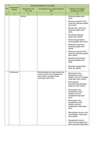 No
Kompetensi
Utama
Standar Kompetensi Guru (SKG)
Kompetensi Inti
Guru (KI)
Kompetensi Guru Mata Pelajaran
(KD)
Indikator Pencapaian
Kompetensi (IPK)
A b C D E
diampu. beberapa gejala alam
biotik.
- Menyusun laporan hasil
observasi beberapa gejala
alam biotik.
- Menilai hasil observasi
beberapa gejala alam
biotik.
- Menelaah beberapa
gejala alam abiotik.
- Merancang penelitian
tentang gejala alam biotik
- Melakukan observasi
beberapa gejala alam
abiotik.
- Menyusun laporan hasil
observasi beberapa gejala
alam abiotik.
- Menilai hasil observasi
beberapa gejala alam
biotik
- Menelaah gejala balam
biotik dan abiotik
Profesional Memanfaatkan konsep-konsep dan
hukum-hukum ilmu pengetahuan
alam dalam berbagai situasi
kehidupan sehari-hari.
- Menerapkan ilmu
pengetahuan alam
dengan cara ikut menjaga,
lingkungan alam sekitar.
- Meningkatkan
perawatan/pemeliharaan
lingkunan alam sekitar.
- Menerapkan ilmu
pengetahuan alam
dengan cara ikut
mengelola lingkungan
alam.
- Menerapkan ilmu
pengetahuan alam
dengan cara ikut
melestarikan lingkungan
alam
- Menciptakan ide-ide untuk
memperbaiki lingkungan
alam sekitar.
- Menganalisis hukum-
hukum ilmu pengetahuan
alam yang bisa digunakan
 