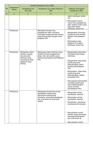 No
Kompetensi
Utama
Standar Kompetensi Guru (SKG)
Kompetensi Inti
Guru (KI)
Kompetensi Guru Mata Pelajaran
(KD)
Indikator Pencapaian
Kompetensi (IPK)
A b C D E
dalam kehidupan sehari-
hari.
1. Menerapkan hukum-
hukum ilmu pengetahuan
alam melalui contoh yang
digunakan dalam
kehidupan sehari-hari.
Profesional Memahami struktur ilmu
pengetahuan alam, termasuk
hubungan fungsional antar konsep,
yang berhubungan dengan mata
pelajaran IPA.
- Menganalisis hubungan
fungsional antar konsep
dengan mata pelajaran
IPA.
- Menerapkan mata
pelajaran IPA dalam
kehidupan sehari-hari.
Profesional Menguasai materi,
struktur, konsep,
dan pola pikir
keilmuan yang
mendukung mata
pelajaran yang
diampu.
Menguasai materi keilmuan yang
meliputi dimensi pengetahuan,
sikap, nilai, dan perilaku yang
mendukung kegiatan pembelajaran
PKn.
- Menganalisis kedudukan
Pancasila bagi bangsa
Indonesia.
- Menganalisis sikap-sikap
positif yang perlu
dikembangkan dalam
konteks pembelajaran
PKn
- Menerapkan sikap-sikap
positif yang perlu
dikembangkan melalui
pendidikan PKn.
- Menunjukkan/menampilka
n perilaku positif yang
harus dikembangkan
sesuai tuntutan
pembelajaran PKn.
Profesional Menguasai konsep dan prinsip
kepribadian nasional dan
demokrasi konstitusional
Indonesia, semangat kebangsaan
dan cinta tanah air serta bela
negara.
- Menganalisi prinsip
kepribadian nasional.
- Menerapkan prinsip
kepribadian nasional
- Menafsirkan demokrasi
konstitusional Indonesia.
- Menunjukkan contoh
perilaku wujud semangat
semangat kebangsaan
dan cinta tanah air
- Menunjukkan contoh
 