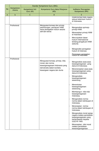 No
Kompetensi
Utama
Standar Kompetensi Guru (SKG)
Kompetensi Inti
Guru (KI)
Kompetensi Guru Mata Pelajaran
(KD)
Indikator Pencapaian
Kompetensi (IPK)
A b C D E
implementasi bela negara
sesuai ketentuan hukum
di Indonesia.
1.
Profesional Menguasai konsep dan prinsip
perlindungan, pemajuan HAM,
serta penegakan hukum secara
adil dan benar.
- Menganalisis sprinsip-
prinsip HAM.
- Menerapkan prinsip HAM
di Indonesia
- Menunjukkan dasar
hukum Internasional
tentang pengakuan HAM
sedunia.
- Menganalisi penegakan
hukum di Indonsia.
Penerapan penegakan
hukum di Indonesia
Profesional
Menguasai konsep, prinsip, nilai,
moral, dan norma
kewarganegaraan Indonesia yang
demokratis dalam konteks
kewargaan negara dan dunia
- Menganalisis asas-asas
kewarganegaraan yang
dianut di Indonesia.
- Menenerapkan asas-asas
kewarganegaraan yang
dianut di Indonesia.
- Menganalisis
kewarganegaraan
seseorang.
- Menentukan
kewarganegaraan
seseorang.
- Membangun nilai-nilai
kewarganegaraan
Indonesia.
- Menganalisis norma-
norma dalam kehidupan di
Indonesia.
- Menerapkan norma-
norma dalam kehidupan di
Indonesia.
- Menganalisis moral warga
negara melalui pendidikan
kewarganegaraan yang
berlandaskan kepada
UUD RI 1945
- Menerapkan nilai moral
melalui pendidikan
kewararganegaraan
 
