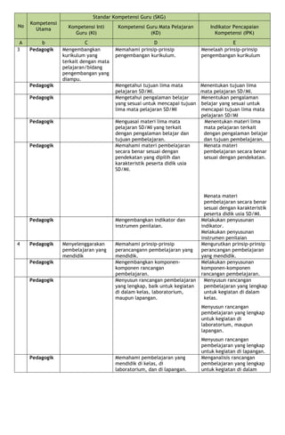 No
Kompetensi
Utama
Standar Kompetensi Guru (SKG)
Kompetensi Inti
Guru (KI)
Kompetensi Guru Mata Pelajaran
(KD)
Indikator Pencapaian
Kompetensi (IPK)
A b C D E
3 Pedagogik Mengembangkan
kurikulum yang
terkait dengan mata
pelajaran/bidang
pengembangan yang
diampu.
Memahami prinsip-prinsip
pengembangan kurikulum.
Menelaah prinsip-prinsip
pengembangan kurikulum
Pedagogik Mengetahui tujuan lima mata
pelajaran SD/MI.
Menentukan tujuan lima
mata pelajaran SD/MI.
Pedagogik Mengetahui pengalaman belajar
yang sesuai untuk mencapai tujuan
lima mata pelajaran SD/MI
Menentukan pengalaman
belajar yang sesuai untuk
mencapai tujuan lima mata
pelajaran SD/MI
Pedagogik Menguasai materi lima mata
pelajaran SD/MI yang terkait
dengan pengalaman belajar dan
tujuan pembelajaran.
Menentukan materi lima
mata pelajaran terkait
dengan pengalaman belajar
dan tujuan pembelajaran.
Pedagogik Memahami materi pembelajaran
secara benar sesuai dengan
pendekatan yang dipilih dan
karakteristik peserta didik usia
SD/MI.
- Menata materi
pembelajaran secara benar
sesuai dengan pendekatan.
-
-
-
- Menata materi
pembelajaran secara benar
sesuai dengan karakteristik
peserta didik usia SD/MI.
Pedagogik Mengembangkan indikator dan
instrumen penilaian.
Melakukan penyusunan
indikator.
Melakukan penyusunan
instrumen penilaian
4 Pedagogik Menyelenggarakan
pembelajaran yang
mendidik
Memahami prinsip-prinsip
perancangann pembelajaran yang
mendidik.
Mengurutkan prinsip-prinsip
perancangan pembelajaran
yang mendidik.
Pedagogik Mengembangkan komponen-
komponen rancangan
pembelajaran.
Melakukan penyusunan
komponen-komponen
rancangan pembelajaran.
Pedagogik Menyusun rancangan pembelajaran
yang lengkap, baik untuk kegiatan
di dalam kelas, laboratorium,
maupun lapangan.
Menyusun rancangan
pembelajaran yang lengkap
untuk kegiatan di dalam
kelas.
Menyusun rancangan
pembelajaran yang lengkap
untuk kegiatan di
laboratorium, maupun
lapangan.
Menyusun rancangan
pembelajaran yang lengkap
untuk kegiatan di lapangan.
Pedagogik Memahami pembelajaran yang
mendidik di kelas, di
laboratorium, dan di lapangan.
Menganalisis rancangan
pembelajaran yang lengkap
untuk kegiatan di dalam
 