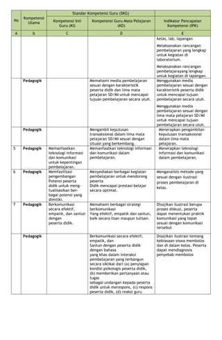 No
Kompetensi
Utama
Standar Kompetensi Guru (SKG)
Kompetensi Inti
Guru (KI)
Kompetensi Guru Mata Pelajaran
(KD)
Indikator Pencapaian
Kompetensi (IPK)
A b C D E
kelas, lab, lapangan
Melaksanakan rancangan
pembelajaran yang lengkap
untuk kegiatan di
laboratorium.
Melaksanakan rancangan
pembelajarayang lengkap
untuk kegiatan di lapangan.
Pedagogik Memahami media pembelajaran
sesuai dengan karakteristik
peserta didik dan lima mata
pelajaran SD/MI untuk mencapai
tujuan pembelajaran secara utuh.
Menggunakan media
pembelajaran sesuai dengan
karakteristik peserta didik
untuk mencapai tujuan
pembelajaran secara utuh.
Menggunakan media
pembelajaran sesuai dengan
lima mata pelajaran SD/MI
untuk mencapai tujuan
pembelajaran secara utuh.
Pedagogik Mengambil keputusan
transaksional dalam lima mata
pelajaran SD/MI sesuai dengan
situasi yang berkembang.
Menerapkan pengambilan
keputusan transaksional
dalam lima mata
pelajaran.
5 Pedagogik Memanfaatkan
teknologi informasi
dan komunikasi
untuk kepentingan
pembelajaran.
Memanfaatkan teknologi informasi
dan komunikasi dalam
pembelajaran.
Menerapkan teknologi
informasi dan komunikasi
dalam pembelajaran.
6 Pedagogik Memfasilitasi
pengembangan
Potensi peserta
didik untuk meng-
tualisasikan ber-
bagai potensi yang
dimiliki.
Menyediakan berbagai kegiatan
pembelajaran untuk mendorong
peserta
Didik mencapai prestasi belajar
secara optimal.
Menganalisis metode yang
sesuai dengan ilustrasi
proses pembelajaran di
kelas.
7 Pedagogik Berkomunikasi
secara efektif,
empatik, dan santun
dengan
peserta didik.
Memahami berbagai strategi
berkomunikasi
Yang efektif, empatik dan santun,
baik secara lisan maupun tulisan.
Disajikan ilustrasi berupa
proses diskusi, peserta
dapat menentukan praktik
komunikasi yang tepat
sesuai dengan komunikasi
tersebut
Pedagogik Berkomunikasi secara efektif,
empatik, dan
Santun dengan peserta didik
dengan bahasa
yang khas dalam interaksi
pembelajaran yang terbangun
secara siklikal dari (a) penyiapan
kondisi psikologis peserta didik,
(b) memberikan pertanyaan atau
tugas
sebagai undangan kepada peserta
didik untuk merespons, (c) respons
peserta didik, (d) reaksi guru
Disajikan ilustrasi tentang
kebiasaan siswa membolos
dan di dalam kelas. Peserta
dapat mendiagnosis
penyebab membolos
 