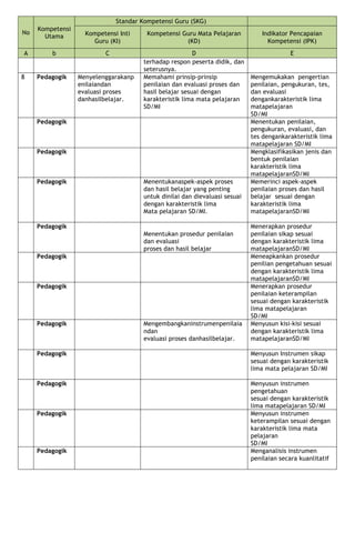 No
Kompetensi
Utama
Standar Kompetensi Guru (SKG)
Kompetensi Inti
Guru (KI)
Kompetensi Guru Mata Pelajaran
(KD)
Indikator Pencapaian
Kompetensi (IPK)
A b C D E
terhadap respon peserta didik, dan
seterusnya.
8 Pedagogik Menyelenggarakanp
enilaiandan
evaluasi proses
danhasilbelajar.
Memahami prinsip-prinsip
penilaian dan evaluasi proses dan
hasil belajar sesuai dengan
karakteristik lima mata pelajaran
SD/MI
Mengemukakan pengertian
penilaian, pengukuran, tes,
dan evaluasi
dengankarakteristik lima
matapelajaran
SD/MI
Pedagogik Menentukan penilaian,
pengukuran, evaluasi, dan
tes dengankarakteristik lima
matapelajaran SD/MI
Pedagogik Mengklasifikasikan jenis dan
bentuk penilaian
karakteristik lima
matapelajaranSD/MI
Pedagogik Menentukanaspek-aspek proses
dan hasil belajar yang penting
untuk dinilai dan dievaluasi sesuai
dengan karakteristik lima
Mata pelajaran SD/MI.
Memerinci aspek-aspek
penilaian proses dan hasil
belajar sesuai dengan
karakteristik lima
matapelajaranSD/MI
Pedagogik
Menentukan prosedur penilaian
dan evaluasi
proses dan hasil belajar
Menerapkan prosedur
penilaian sikap sesuai
dengan karakteristik lima
matapelajaranSD/MI
Pedagogik Meneapkankan prosedur
penilian pengetahuan sesuai
dengan karakteristik lima
matapelajaranSD/MI
Pedagogik Menerapkan prosedur
penilaian keterampilan
sesuai dengan karakteristik
lima matapelajaran
SD/MI
Pedagogik Mengembangkaninstrumenpenilaia
ndan
evaluasi proses danhasilbelajar.
Menyusun kisi-kisi sesuai
dengan karakteristik lima
matapelajaranSD/MI
Pedagogik Menyusun Instrumen sikap
sesuai dengan karakteristik
lima mata pelajaran SD/MI
Pedagogik Menyusun instrumen
pengetahuan
sesuai dengan karakteristik
lima matapelajaran SD/MI
Pedagogik Menyusun instrumen
keterampilan sesuai dengan
karakteristik lima mata
pelajaran
SD/MI
Pedagogik Menganalisis instrumen
penilaian secara kuanlitatif
 