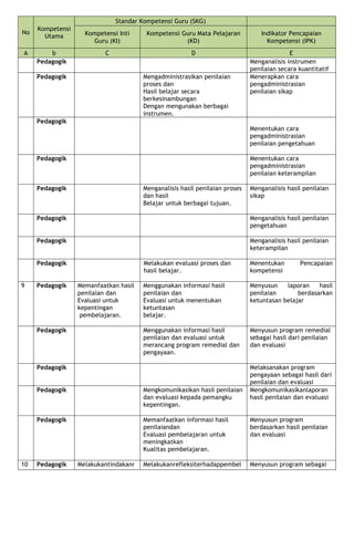 No
Kompetensi
Utama
Standar Kompetensi Guru (SKG)
Kompetensi Inti
Guru (KI)
Kompetensi Guru Mata Pelajaran
(KD)
Indikator Pencapaian
Kompetensi (IPK)
A b C D E
Pedagogik Menganalisis instrumen
penilaian secara kuantitatif
Pedagogik Mengadministrasikan penilaian
proses dan
Hasil belajar secara
berkesinambungan
Dengan mengunakan berbagai
instrumen.
Menerapkan cara
pengadministrasian
penilaian sikap
Pedagogik
Menentukan cara
pengadministrasian
penilaian pengetahuan
Pedagogik Menentukan cara
pengadministrasian
penilaian keterampilan
Pedagogik Menganalisis hasil penilaian proses
dan hasil
Belajar untuk berbagai tujuan.
Menganalisis hasil penilaian
sikap
Pedagogik Menganalisis hasil penilaian
pengetahuan
Pedagogik Menganalisis hasil penilaian
keterampilan
Pedagogik Melakukan evaluasi proses dan
hasil belajar.
Menentukan Pencapaian
kompetensi
9 Pedagogik Memanfaatkan hasil
penilaian dan
Evaluasi untuk
kepentingan
pembelajaran.
Menggunakan informasi hasil
penilaian dan
Evaluasi untuk menentukan
ketuntasan
belajar.
Menyusun laporan hasil
penilaian berdasarkan
ketuntasan belajar
Pedagogik Menggunakan informasi hasil
penilaian dan evaluasi untuk
merancang program remedial dan
pengayaan.
Menyusun program remedial
sebagai hasil dari penilaian
dan evaluasi
Pedagogik Melaksanakan program
pengayaan sebagai hasil dari
penilaian dan evaluasi
Pedagogik Mengkomunikasikan hasil penilaian
dan evaluasi kepada pemangku
kepentingan.
Mengkomunikasikanlaporan
hasil penilaian dan evaluasi
Pedagogik Memanfaatkan informasi hasil
penilaiandan
Evaluasi pembelajaran untuk
meningkatkan
Kualitas pembelajaran.
Menyusun program
berdasarkan hasil penilaian
dan evaluasi
10 Pedagogik Melakukantindakanr Melakukanrefleksiterhadappembel Menyusun program sebagai
 