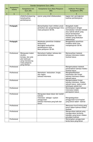 No
Kompetensi
Utama
Standar Kompetensi Guru (SKG)
Kompetensi Inti
Guru (KI)
Kompetensi Guru Mata Pelajaran
(KD)
Indikator Pencapaian
Kompetensi (IPK)
A b C D E
eflektifuntukpening
katankualitas
pembelajaran.
ajaran yang telah dilaksanakan. bagian dari peningkatan
kualitas pembelajaran
Pedagogik Memanfaatkan hasil refleksi untuk
perbaikan dan pengembangan lima
mata pelajaran SD/MI.
Mengubah model
pembelajaran dengan
memadukan metode-metode
atau teknik-teknik yang
sesuai berdasarkan
kesimpulan dari hasil
refleksi yang dilakukan
sebelumnya
Pedagogik Melakukan penelitian tindakan
kelasuntuk
Meningkat kankualitas
pembelajaran lima
Mata pelajaran SD/MI.
Mengaplikasi penelitian
tindakan kelas lima
matapelajaran SD/MI.
Profesional Menguasai materi,
struktur,
konsep, dan pola
pikir keilmuan
yang mendukung
mata pelajaran
yang diampu.
Memahami hakikat bahasa dan
pemerolehan bahasa.
Memecahkan hakekat
bahasa Indonesia melalui
ilustrasi kasus
Profesional Mengemukakan hakekat
pemerolehan bahasa melalui
ilustrasi kasus
Profesional Memahami kedudukan, fungsi,
dan ragam
bahasa Indonesia.
Mengklasifikasikan
kedudukan dan fungsi
bahasa Indonesia melalui
sebuah kasus
Profesional Mengemukakan fungsi
bahasa Indonesia melalui
sebuah kasus pada contoh
kehidupan sehari-hari
Profesional Menerapkan ragam bahasa
Indonesia melalui
pemaparan kasus
Profesional Menguasai dasar-dasar dan kaidah
bahasa
Indonesia sebagai rujukan
penggunaan
bahasa Indonesia yang baik dan
benar.
Mengkategorikan
penggunaan huruf kapital
yang benar dalam kalimat
Profesional Menyusun huruf miring yang
benar dalam kalimat melalui
ilustrasi.
Profesional Mengurutkan kalimat yang
menggunakan lambang
bilangan yang benar melalui
penyajian ilustrasi
Profesional Menerapkan penggunaan
tanda baca yang benar
 