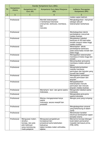No
Kompetensi
Utama
Standar Kompetensi Guru (SKG)
Kompetensi Inti
Guru (KI)
Kompetensi Guru Mata Pelajaran
(KD)
Indikator Pencapaian
Kompetensi (IPK)
A b C D E
melalui sajian kalimat .
Profesional Memiliki keterampilan
n berbahasa Indonesia
(menyimak, berbicara, membaca,
dan
menulis)
Mengkategorikan menyimak
sebagai sebuah
keterampilan berbahasa
Profesional Menkategorikan teknik
pembelajaran menyimak
melalui ilustrasi
Profesional Menjelaskan hakekat
berbicara di SD baik kelas
rendah maupun kelas tinggi
melalui ilustasi
Profesional Menerapkan teknik
pembelajaran berbicara
pada siswa kelas rendah dan
kelas tinggi.
Profesional Menegaskan keterampilan
membaca di kelas tinggi dan
rendah
Profesional Menyimpulkan jenis-jenis
membaca melalui sebuah
kasus
Profesional Mengimplementasikan
metode membaca
permulaan dan lanjutan yang
inovatif dan kreatif
Profesional Menegaskan perbedaan
menulis permulaan dan
lanjutan
Profesional Mengaplikasikan
keterampilan menulis
permulaan dan menulis
lanjutan melalui ilustrasi
Profesional Memahami teori dan genre sastra
Indonesia.
Menganalis hakekat sastra
Indonesia
Profesional Menganalisis jenis-jenis
sastra Indonesia
Profesional Mampu mengapresiasi karya
sastra
Indonesia, secara reseptif dan
produktif.
Mengisi puisi yang rumpang
Profesional Mengkategorikan amanat
yang terkandung di dalam
cerita
Profesional Menentukan karakter
tokohnya berdasarkan sajian
tampilan drama
Profesional Menguasai materi,
struktur,
konsep, dan pola
pikir keilmuan
yang mendukung
mata pelajaran
Menguasai pengetahuan
konseptual dan
prosedural serta keterkaitan
keduanya
dalam konteks materi aritmatika,
aljabar,
Memerinci konsep bilangan
bulat dalam pemecahan
masalah (termasuk prima,
FPB, KPK)
 