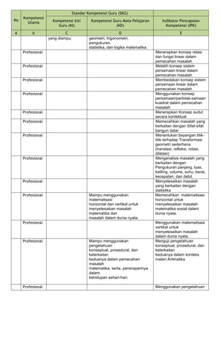 No
Kompetensi
Utama
Standar Kompetensi Guru (SKG)
Kompetensi Inti
Guru (KI)
Kompetensi Guru Mata Pelajaran
(KD)
Indikator Pencapaian
Kompetensi (IPK)
A b C D E
yang diampu. geometri, trigonometri,
pengukuran,
statistika, dan logika matematika.
Profesional Menerapkan konsep relasi
dan fungsi linear dalam
pemecahan masalah
Profesional Melatih konsep sistem
persamaan linear dalam
pemecahan masalah
Profesional Membedakan konsep sistem
persamaan linear dalam
pemecahan masalah
Profesional Menggunakan konsep
persamaan/pertidak-samaan
kuadrat dalam pemecahan
masalah
Profesional Menerapkan Konsep sudut
secara kontektual
Profesional Memecahkan masalah yang
berkaitan dengan Sifat-sifat
bangun datar
Profesional Menentukan bayangan titik-
titik terhadap Transformasi
geometri sederhana
(translasi, refleksi, rotasi,
dilatasi)
Profesional Menganalisis masalah yang
berkaitan dengan
Pengukuran panjang, luas,
keliling, volume, suhu, berat,
kecepatan, dan debit
Profesional Menyelesaikan masalah
yang berkaitan dengan
statistika
Profesional Mampu menggunakan
matematisasi
horizontal dan vertikal untuk
menyelesaikan masalah
matematika dan
masalah dalam dunia nyata.
Memecahkan matematisasi
horizontal untuk
menyelesaikan masalah
matematika sosial dalam
dunia nyata.
Profesional Menggunakan matematisasi
vertikal untuk
menyelesaikan masalah
dalam dunia nyata.
Profesional Mampu menggunakan
pengetahuan
konseptual, prosedural, dan
keterkaitan
keduanya dalam pemecahan
masalah
matematika, serta. penerapannya
dalam
kehidupan sehari-hari.
Menguji pengetahuan
konseptual, prosedural, dan
keterkaitan
keduanya dalam konteks
materi Aritmatika
Profesional Menggunakan pengetahuan
 