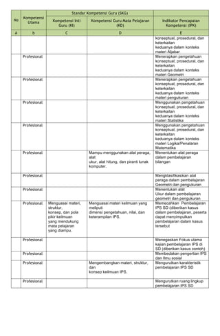 No
Kompetensi
Utama
Standar Kompetensi Guru (SKG)
Kompetensi Inti
Guru (KI)
Kompetensi Guru Mata Pelajaran
(KD)
Indikator Pencapaian
Kompetensi (IPK)
A b C D E
konseptual, prosedural, dan
keterkaitan
keduanya dalam konteks
materi Aljabar
Profesional Menerapkan pengetahuan
konseptual, prosedural, dan
keterkaitan
keduanya dalam konteks
materi Geometri
Profesional Menerapkan pengetahuan
konseptual, prosedural, dan
keterkaitan
keduanya dalam konteks
materi pengukuran
Profesional Menggunakan pengetahuan
konseptual, prosedural, dan
keterkaitan
keduanya dalam konteks
materi Statistika
Profesional Menggunakan pengetahuan
konseptual, prosedural, dan
keterkaitan
keduanya dalam konteks
materi Logika/Penalaran
Matematika
Profesional Mampu menggunakan alat peraga,
alat
ukur, alat hitung, dan piranti lunak
komputer.
Menentukan alat peraga
dalam pembelajaran
bilangan
Profesional Mengklasifikasikan alat
peraga dalam pembelajaran
Geometri dan pengukuran
Profesional Menentukan alat
Ukur dalam pembelajaran
geometri dan pengukuran
Profesional Menguasai materi,
struktur,
konsep, dan pola
pikir keilmuan
yang mendukung
mata pelajaran
yang diampu.
Menguasai materi keilmuan yang
meliputi
dimensi pengetahuan, nilai, dan
keterampilan IPS.
Memecahkan Pembelajaran
IPS SD (diberikan kasus
dalam pembelajaran, peserta
dapat menyimpulkan
pembelajaran dalam kasus
tersebut
Profesional Menegaskan Fokus utama
kajian pembelajaran IPS di
SD (diberikan kasus contoh)
Profesional Membedakan pengertian IPS
dan Ilmu sosial
Profesional Mengembangkan materi, struktur,
dan
konsep keilmuan IPS.
Mengurutkan karakteristik
pembelajaran IPS SD
Profesional Mengurutkan ruang lingkup
pembelajaran IPS SD
 