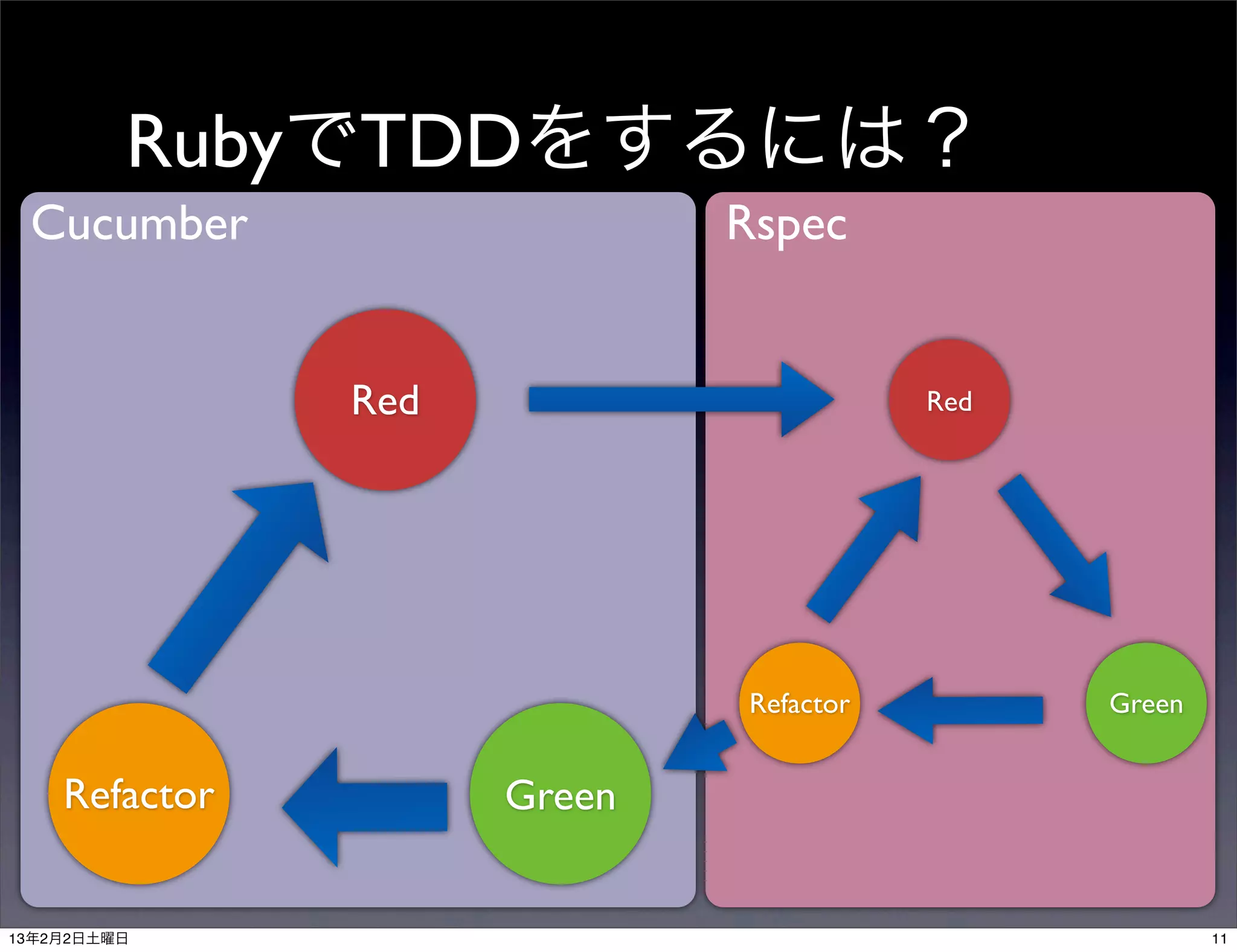 RubyでTDDをするには？
 Cucumber                    Rspec


               Red                      Red




                             Refactor         Green


    Refactor         Green


13年2月2日土曜日                                            11
 