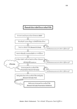 108
Modern Merit Professional : วิชาการทันสมัย ใฝ่ใจคุณธรรม น้อมนาปฏิบัติการ
จัดนิทรรศการนาเสนอผลโครงงานค้นคว้าวิจัย
(Research & Study Presentation Exhibition)
ขั้นตอนดำเนินกำรจัดทำโครงกำรค้นคว้ำวิจัย
สารวจความสนใจและแรงบันดาลใจของตน SWOT
ศึกษาค้นคว้า เอกสาร ข้อมูล งานวิจัยที่เกี่ยวข้อง/ปรึกษา
ผู้เชี่ยวชาญ
โครงร่างงานค้นคว้าวิจัย (Research & Study
Proposal)
ขอรับข้อเสนอแนะและแนวความคิดจาก ผู้เชี่ยวชาญ/ที่
ปรึกษา
ส่งตรวจ พร้อมอธิบายและตอบข้อซักถาม จากที่ปรึกษา
ดาเนินการจัดทา บทที่ 1-5 โดยนามาปรึกษา เป็นระยะๆ
หรือให้เสร็จสิ้นในแต่ละบท ขอรับข้อเสนอแนะและแนวความคิดจาก ผู้เชี่ยวชาญ/ที่
ปรึกษา
นาเสนอสรุปผลโครงงานค้นคว้าวิจัย
(Presentation Research & Study)
ขอรับข้อเสนอแนะและแนวความคิดจาก ผู้เชี่ยวชาญ/ที่
ปรึกษา
จัดทารูปเล่ม/ส่งตรวจโครงงานค้นคว้าวิจัย นาเข้ารูปเล่ม
(Research & Study Text)
2 สิงหาคม
2556
 