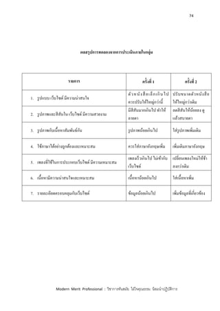 74
Modern Merit Professional : วิชาการทันสมัย ใฝ่ใจคุณธรรม น้อมนาปฏิบัติการ
ผลสรุปการทดลองจากการประเมินภายในกลุ่ม
รายการ ครั้งที่ 1 ครั้งที่ 2
1. รูปแบบ เว็บไซด์ มีความน่าสนใจ
ตัวหนังสือเล็กเกินไป
ควรปรับให้ใหญ่กว่านี้
ปรับขนาดตัวหนังสือ
ให้ใหญ่กว่าเดิม
2. รูปภาพและสีสันใน เว็บไซด์ มีความสวยงาม
มีสีสันมากเกินไป ทาให้
ลายตา
ลดสีสันให้น้อยลง ดู
แล้วสบายตา
3. รูปภาพกับเนื้อหาสัมพันธ์กัน รูปภาพน้อยเกินไป ใส่รูปภาพเพิ่มเติม
4. ใช้ภาษาได้อย่างถูกต้องและเหมาะสม ควรใส่ภาษาอังกฤษเพิ่ม เพิ่มเติมภาษาอังกฤษ
5. เพลงที่ใช้ในการประกอบเว็บไซด์ มีความเหมาะสม
เพลงเร็วเกินไป ไม่เข้ากับ
เว็บไซด์
เปลี่ยนเพลงใหม่ให้ช้า
ลงกว่าเดิม
6. เนื้อหามีความน่าสนใจและเหมาะสม เนื้อหาน้อยเกินไป ใส่เนื้อหาเพิ่ม
7. รายละเอียดครอบคลุมกับเว็บไซด์ ข้อมูลน้อยเกินไป เพิ่มข้อมูลที่เกี่ยวข้อง
 