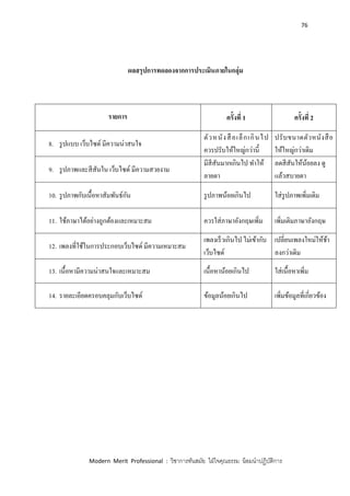 76
Modern Merit Professional : วิชาการทันสมัย ใฝ่ใจคุณธรรม น้อมนาปฏิบัติการ
ผลสรุปการทดลองจากการประเมินภายในกลุ่ม
รายการ ครั้งที่ 1 ครั้งที่ 2
8. รูปแบบ เว็บไซด์ มีความน่าสนใจ
ตัวหนังสือเล็กเกินไป
ควรปรับให้ใหญ่กว่านี้
ปรับขนาดตัวหนังสือ
ให้ใหญ่กว่าเดิม
9. รูปภาพและสีสันใน เว็บไซด์ มีความสวยงาม
มีสีสันมากเกินไป ทาให้
ลายตา
ลดสีสันให้น้อยลง ดู
แล้วสบายตา
10. รูปภาพกับเนื้อหาสัมพันธ์กัน รูปภาพน้อยเกินไป ใส่รูปภาพเพิ่มเติม
11. ใช้ภาษาได้อย่างถูกต้องและเหมาะสม ควรใส่ภาษาอังกฤษเพิ่ม เพิ่มเติมภาษาอังกฤษ
12. เพลงที่ใช้ในการประกอบเว็บไซด์ มีความเหมาะสม
เพลงเร็วเกินไป ไม่เข้ากับ
เว็บไซด์
เปลี่ยนเพลงใหม่ให้ช้า
ลงกว่าเดิม
13. เนื้อหามีความน่าสนใจและเหมาะสม เนื้อหาน้อยเกินไป ใส่เนื้อหาเพิ่ม
14. รายละเอียดครอบคลุมกับเว็บไซด์ ข้อมูลน้อยเกินไป เพิ่มข้อมูลที่เกี่ยวข้อง
 