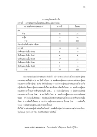 81
Modern Merit Professional : วิชาการทันสมัย ใฝ่ใจคุณธรรม น้อมนาปฏิบัติการ
ตารางสรุปผลการประเมิน
ตารางที่ 1 ตารางสรุปความถี่ของสถานะผู้ตอบแบบสอบถาม
สถานะผู้ตอบแบบสอบถาม ความถี่ ร้อยละ
เพศ
ชาย 28 56
หญิง 22 44
รวม 50 100
ตาแหน่งหน้าที่/ระดับการศึกษา
อาจารย์ 10 20
นักศึกษาระดับชั้น ปวช.1 5 10
นักศึกษาระดับชั้น ปวช.2 4 8
นักศึกษาระดับชั้น ปวช.3 17 34
นักศึกษาระดับชั้น ปวส.1 9 18
นักศึกษาระดับชั้น ปวส.2 5 10
รวม 50 100
ผลการประเมินจากตารางสามารถสรุปได้ว่า จากจานวนกลุ่มตัวอย่างทั้งหมด 50 คน ผู้ตอบ
แบบสอบถามเป็นผู้ชาย 28 คน คิดเป็นร้อยละ 56 ของจานวนผู้ตอบแบบสอบถามทั้งหมด ผู้ตอบ
แบบสอบถามที่เป็นผู้หญิง 22 คน คิดเป็นร้อยละ 44 ของจานวนผู้ตอบแบบสอบถามทั้งหมด ใน
กลุ่มตัวอย่างทั้งเพศหญิงและเพศชายนี้ เป็นอาจารย์ 10 คน คิดเป็นร้อยละ 20 ของจานวนผู้ตอบ
แบบสอบถามทั้งหมด นักศึกษาระดับชั้น ปวช.1. 5 คน คิดเป็นร้อยละ 10 ของจานวนผู้ตอบ
แบบสอบถามทั้งหมด ปวช.2 4 คน คิดเป็นร้อยละ 8 ของจานวนผู้ตอบแบบสอบถามทั้งหมด
ปวช.3 17 คน คิดเป็นร้อยละ 34 ของจานวนผู้ตอบแบบสอบถามทั้งหมดและนักศึกษาระดับชั้น
ปวส.1 9 คน คิดเป็นร้อยละ 18 ของจานวนผู้ตอบแบบสอบถามทั้งหมด ปวส.2 5 คน คิดเป็น
ร้อยละ 10 ของจานวนผู้ตอบแบบสอบถามทั้งหมด
เมื่อได้ทาการสารวจกลุ่มตัวอย่างเรียบร้อยแล้ว สมาชิกในกลุ่มนาแบบสอบถามทั้งหมดมาทาการ
นับคะแนน โดยวิธีการ Tally สรุปได้ผลดังตารางต่อไปนี้
 