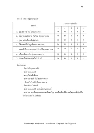 82
Modern Merit Professional : วิชาการทันสมัย ใฝ่ใจคุณธรรม น้อมนาปฏิบัติการ
ตารางที่ 2 ตารางสรุปผลคะแนน
ข้อเสนอแนะ
- น่าจะมีข้อมูลเยอะกว่านี้
- เนื้อหาน้อยเกินไป
- เพลงเข้ากับเว็บดีมาก
- เนื้อหามีสาระดี เว็บไซด์สีสันสดใส
- รูปแบบเว็บไซด์มีสีสันและสวยงาม
- มีความคิดสร้างสรรค์
- เนื้อหาน้อยเกินไป ควรมีเนื้อหามากกว่านี้
- Web side ควรมีหลากหลาย ภาพ/เสียง/หรือภาพเคลื่อนไหวให้น่าสนใจมากกว่านี้แต่ถือ
ว่าข้อมูลครบถ้วน น่าเชื่อถือ
รายการ
ระดับความคิดเห็น
5 4 3 2 1
1. รูปแบบ เว็บไซด์ มีความน่าสนใจ 35 15 0 0 0
2. รูปภาพและสีสันใน เว็บไซด์ มีความสวยงาม 40 10 0 0 0
3. รูปภาพกับเนื้อหาสัมพันธ์กัน 30 15 3 1 0
4. ใช้ภาษาได้อย่างถูกต้องและเหมาะสม 26 22 2 0 0
5. เพลงที่ใช้ในการประกอบเว็บไซด์ มีความเหมาะสม 23 20 7 1 0
6. เนื้อหามีความน่าสนใจและเหมาะสม 30 18 2 0 0
7. รายละเอียดครอบคลุมกับเว็บไซด์ 28 19 2 0 1
 