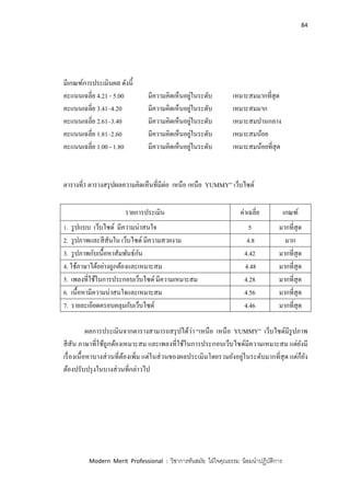 84
Modern Merit Professional : วิชาการทันสมัย ใฝ่ใจคุณธรรม น้อมนาปฏิบัติการ
มีเกณฑ์การประเมินผล ดังนี้
คะแนนเฉลี่ย 4.21 - 5.00 มีความคิดเห็นอยู่ในระดับ เหมาะสมมากที่สุด
คะแนนเฉลี่ย 3.41–4.20 มีความคิดเห็นอยู่ในระดับ เหมาะสมมาก
คะแนนเฉลี่ย 2.61–3.40 มีความคิดเห็นอยู่ในระดับ เหมาะสมปานกลาง
คะแนนเฉลี่ย 1.81–2.60 มีความคิดเห็นอยู่ในระดับ เหมาะสมน้อย
คะแนนเฉลี่ย 1.00 - 1.80 มีความคิดเห็นอยู่ในระดับ เหมาะสมน้อยที่สุด
ตารางที่3 ตารางสรุปผลความคิดเห็นที่มีต่อ เหนือ เหนือ YUMMY” เว็บไซด์
รายการประเมิน ค่าเฉลี่ย เกณฑ์
1. รูปแบบ เว็บไซด์ มีความน่าสนใจ 5 มากที่สุด
2. รูปภาพและสีสันใน เว็บไซด์ มีความสวยงาม 4.8 มาก
3. รูปภาพกับเนื้อหาสัมพันธ์กัน 4.42 มากที่สุด
4. ใช้ภาษาได้อย่างถูกต้องและเหมาะสม 4.48 มากที่สุด
5. เพลงที่ใช้ในการประกอบเว็บไซด์ มีความเหมาะสม 4.28 มากที่สุด
6. เนื้อหามีความน่าสนใจและเหมาะสม 4.56 มากที่สุด
7. รายละเอียดครอบคลุมกับเว็บไซด์ 4.46 มากที่สุด
ผลการประเมินจากตารางสามารถสรุปได้ว่า “เหนือ เหนือ YUMMY” เว็บไซด์มีรูปภาพ
สีสัน ภาษาที่ใช้ถูกต้องเหมาะสม และเพลงที่ใช้ในการประกอบเว็บไซด์มีความเหมาะสม แต่ยังมี
เรื่องเนื้อหาบางส่วนที่ต้องเพิ่ม แต่ในส่วนของผลประเมินโดยรวมยังอยู่ในระดับมากที่สุด แต่ก็ยัง
ต้องปรับปรุงในบางส่วนที่กล่าวไป
 