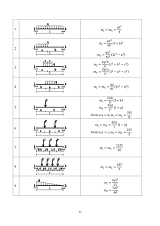 33
1 𝑚𝑗 = 𝑚 𝑘 =
𝑞𝑙2
4
2
𝑚𝑗 =
𝑞𝑎2
4𝑙2
( 𝑙 + 𝑏)2
𝑚 𝑘 =
𝑞𝑎2
4𝑙2
(2𝑙2
− 𝑎2)
3
𝑚𝑗 =
2𝑞𝑐𝑏
𝑙2
( 𝑙2
− 𝑏2
− 𝑐2)
𝑚 𝑘 =
2𝑞𝑐𝑎
𝑙2
( 𝑙2
− 𝑎2
− 𝑐2)
4 𝑚𝑗 = 𝑚 𝑘 =
𝑞𝑎
8𝑙
(3𝑙2
− 𝑎2)
5
𝑚𝑗 =
𝑃𝑎𝑏
𝑙2
( 𝑙 + 𝑏)
𝑚 𝑘 =
𝑃𝑎𝑏
𝑙2
( 𝑙 + 𝑎)
𝑃𝑒𝑛𝑡𝑟𝑢 𝑎 = 𝑏, 𝑚𝑗 = 𝑚 𝑘 =
3𝑃𝑙
8
6
𝑚𝑗 = 𝑚 𝑘 =
3𝑃𝑎
𝑙
( 𝑙 − 𝑎)
𝑃𝑒𝑛𝑡𝑟𝑢 𝑎 = 𝑐, 𝑚𝑗 = 𝑚 𝑘 =
2𝑃𝑙
3
7 𝑚𝑗 = 𝑚 𝑘 =
15𝑃𝑙
16
8 𝑚𝑗 = 𝑚 𝑘 =
6𝑃𝑙
5
9
𝑚𝑗 =
2𝑞𝑙2
15
𝑚 𝑘 =
7𝑞𝑙2
60
 