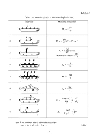 74
Tabelul2.2.
Grinda cu o încastrare perfectă și un reazem simplu (I=const.)
Încărcare Momente în încastrări
1 𝑀1 = −
𝑞𝑙2
8
2 𝑀1 = −
𝑞𝑏𝑐
𝑙2
( 𝑙2
− 𝑏2
− 𝑐2)
3
𝑀1 = −
𝑃𝑎𝑏
2𝑙2
( 𝑙 + 𝑏)
𝑃𝑒𝑛𝑡𝑟𝑢 𝑎 = 𝑏, 𝑀1 = −
3𝑃𝑙
16
4 𝑀1 = −
15𝑃𝑙
32
5 𝑀1 = −
3𝑃𝑙
5
6 𝑀1 = −
5𝑞𝑙2
64
7 𝑀1 = −
𝑞𝑙( 𝑙 + 𝑎)
964
(5 −
𝑎2
𝑙2
)
8 𝑀1 = −
1
2
(
3𝑏2
𝑙2
− 1) 𝑀
- bara ih  uneşte un nod cu un reazem articulat (i)
 hihihhihihi EM   4M (2.10)
 