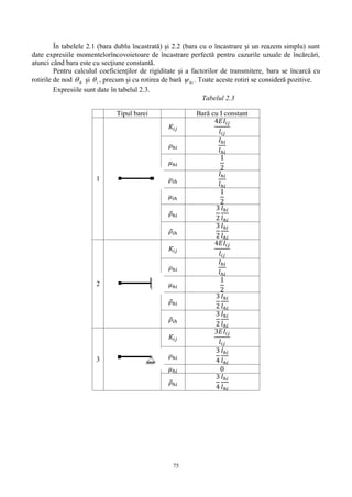 75
În tabelele 2.1 (bara dublu încastrată) şi 2.2 (bara cu o încastrare şi un reazem simplu) sunt
date expresiile momentelorîncovoietoare de încastrare perfectă pentru cazurile uzuale de încărcări,
atunci când bara este cu secţiune constantă.
Pentru calculul coeficienţilor de rigiditate şi a factorilor de transmitere, bara se încarcă cu
rotirile de nod h şi i , precum şi cu rotirea de bară hi . Toate aceste rotiri se consideră pozitive.
Expresiile sunt date în tabelul 2.3.
Tabelul 2.3
Tipul barei Bară cu I constant
1
𝐾𝑖𝑗
4𝐸𝐼𝑖𝑗
𝑙𝑖𝑗
𝜌ℎ𝑖
𝐼ℎ𝑖
𝑙ℎ𝑖
𝜇ℎ𝑖
1
2
𝜌𝑖ℎ
𝐼ℎ𝑖
𝑙ℎ𝑖
𝜇𝑖ℎ
1
2
𝜌̅ℎ 𝑖
3
2
𝐼ℎ𝑖
𝑙ℎ𝑖
𝜌̅𝑖ℎ
3
2
𝐼ℎ𝑖
𝑙ℎ𝑖
2
𝐾𝑖𝑗
4𝐸𝐼𝑖𝑗
𝑙𝑖𝑗
𝜌ℎ𝑖
𝐼ℎ𝑖
𝑙ℎ𝑖
𝜇ℎ𝑖
1
2
𝜌̅ℎ 𝑖
3
2
𝐼ℎ𝑖
𝑙ℎ𝑖
𝜌̅𝑖ℎ
3
2
𝐼ℎ𝑖
𝑙ℎ𝑖
3
𝐾𝑖𝑗
3𝐸𝐼𝑖𝑗
𝑙𝑖𝑗
𝜌ℎ𝑖
3
4
𝐼ℎ𝑖
𝑙ℎ𝑖
𝜇ℎ𝑖 0
𝜌̅ℎ 𝑖
3
4
𝐼ℎ𝑖
𝑙ℎ𝑖
 