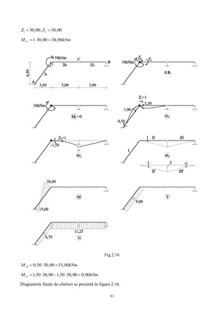 91
1 230,00; 30,00Z Z 
1 1 30,00 30,00AM kNm  
Fig.2.16
1 0,50 30,00 15,00AM kNm  
1 1,50 30,00 1,50 30,00 0,00AM kNm    
Diagramele finale de eforturi se prezintă în figura 2.16.
 