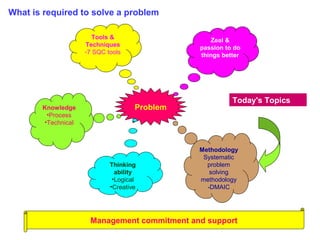 Structured problem solving | PPT