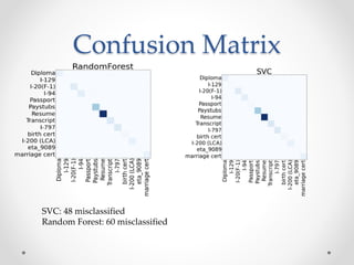 Confusion Matrix
SVC: 48 misclassified
Random Forest: 60 misclassified
 