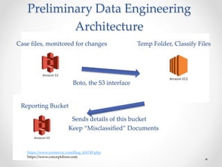 Preliminary Data Engineering
Architecture
Reporting Bucket
Case files, monitored for changes Temp Folder, Classify Files
https://www.eyemovic.com/blog_it/6749.php
https://www.conceptdraw.com
Boto, the S3 interface
Sends details of this bucket
Keep “Misclassified” Documents
 