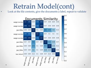 Retrain Model(cont)
• Look at the file contents, give the documents a label, repeat to validate
 