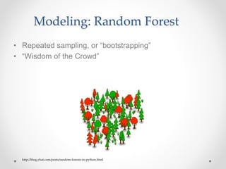 Modeling: Random Forest
http://blog.yhat.com/posts/random-forests-in-python.html
• Repeated sampling, or “bootstrapping”
• “Wisdom of the Crowd”
 