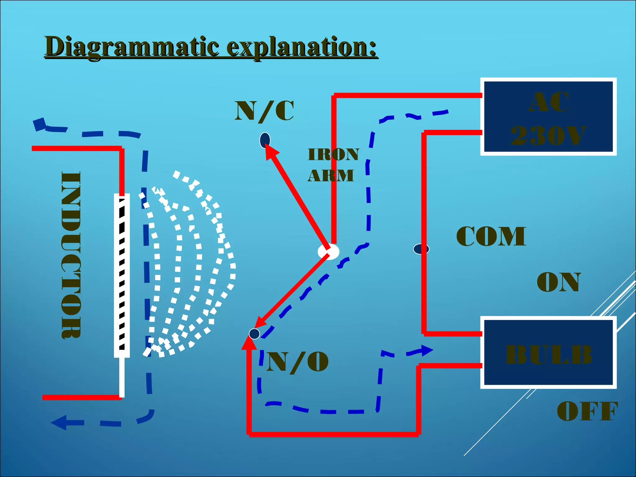 N/C
COM
N/O
AC
230V
BULB
INDUCTOR
IRON
ARM
ON
OFF
Diagrammatic explanation:Diagrammatic explanation:
 
