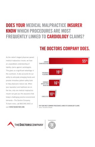 6 	 W I N T E R 2 0 1 5
THE DOCTORS COMPANY DOES.THE DOCTORS COMPANY DOES.THE DOCTORS COMPANY DOES.THE DOCTORS COMPANY DOES.
As the nation’s largest physician-owned
medical malpractice insurer, we have
an unparalleled understanding of
liability claims against cardiologists.
This gives us a signiﬁcant advantage in
the courtroom. It also accounts for our
ability to anticipate emerging trends and
provide innovative patient safety tools
to help physicians reduce risk. When
your reputation and livelihood are on
the line, only one medical malpractice
insurer can give you the assurance that
today’s challenging practice environment
demands—The Doctors Company.
To learn more, call 866.990.3001 or
visit WWW.THEDOCTORS.COM.
CORONARY
ARTERY STENT
INSERTION
PACEMAKER
PLACEMENT
CARDIAC
CATHETERIZATION
STRESS TEST
THE FOUR MOST COMMON PROCEDURES LINKED TO CARDIOLOGY CLAIMS
Source: The Doctors Company
16%
19%
55%
10%
DOES YOUR MEDICAL MALPRACTICE INSURER
KNOW WHICH PROCEDURES ARE MOST
FREQUENTLY LINKED TO CARDIOLOGY CLAIMS?
DOES YOURDOES YOURDOES YOUR MEDICAL MALPRACTICEMEDICAL MALPRACTICEMEDICAL MALPRACTICEMEDICAL MALPRACTICE INSURERINSURERINSURER
KNOWKNOWKNOW WHICH PROCEDURES ARE MOSTWHICH PROCEDURES ARE MOSTWHICH PROCEDURES ARE MOST
FREQUENTLY LINKED TOFREQUENTLY LINKED TOFREQUENTLY LINKED TOFREQUENTLY LINKED TO CARDIOLOGYCARDIOLOGYCARDIOLOGY CLAIMS?CLAIMS?CLAIMS?CLAIMS?CARDIOLOGYCARDIOLOGYCARDIOLOGY CLAIMS?CARDIOLOGYCARDIOLOGYCARDIOLOGY
 