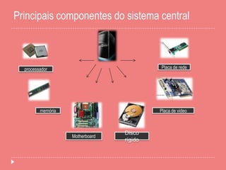 Principais componentes do sistema central
processador
memória
Motherboard
Disco
rígido
Placa de video
Placa de rede
 