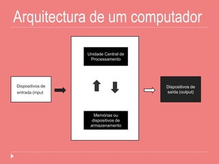 Arquitectura de um computador
Unidade Central de
Processamento
Memórias ou
dispositivos de
armazenamento
Dispositivos de
entrada (input)
Dispositivos de
saída (output)
 