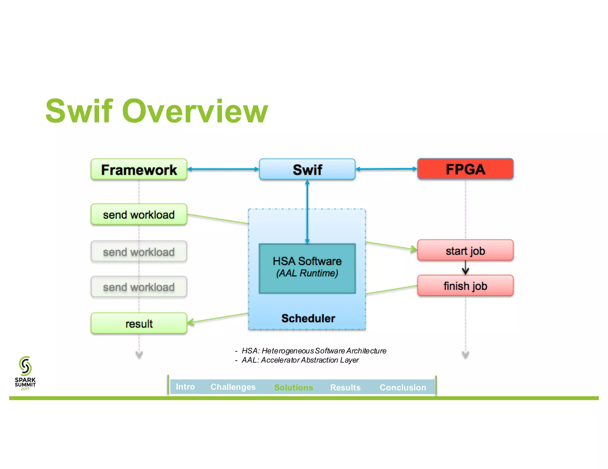 Swif Overview
- HSA: HeterogeneousSoftwareArchitecture
- AAL: Accelerator Abstraction Layer
Intro Challenges Solutions Results Conclusion
 
