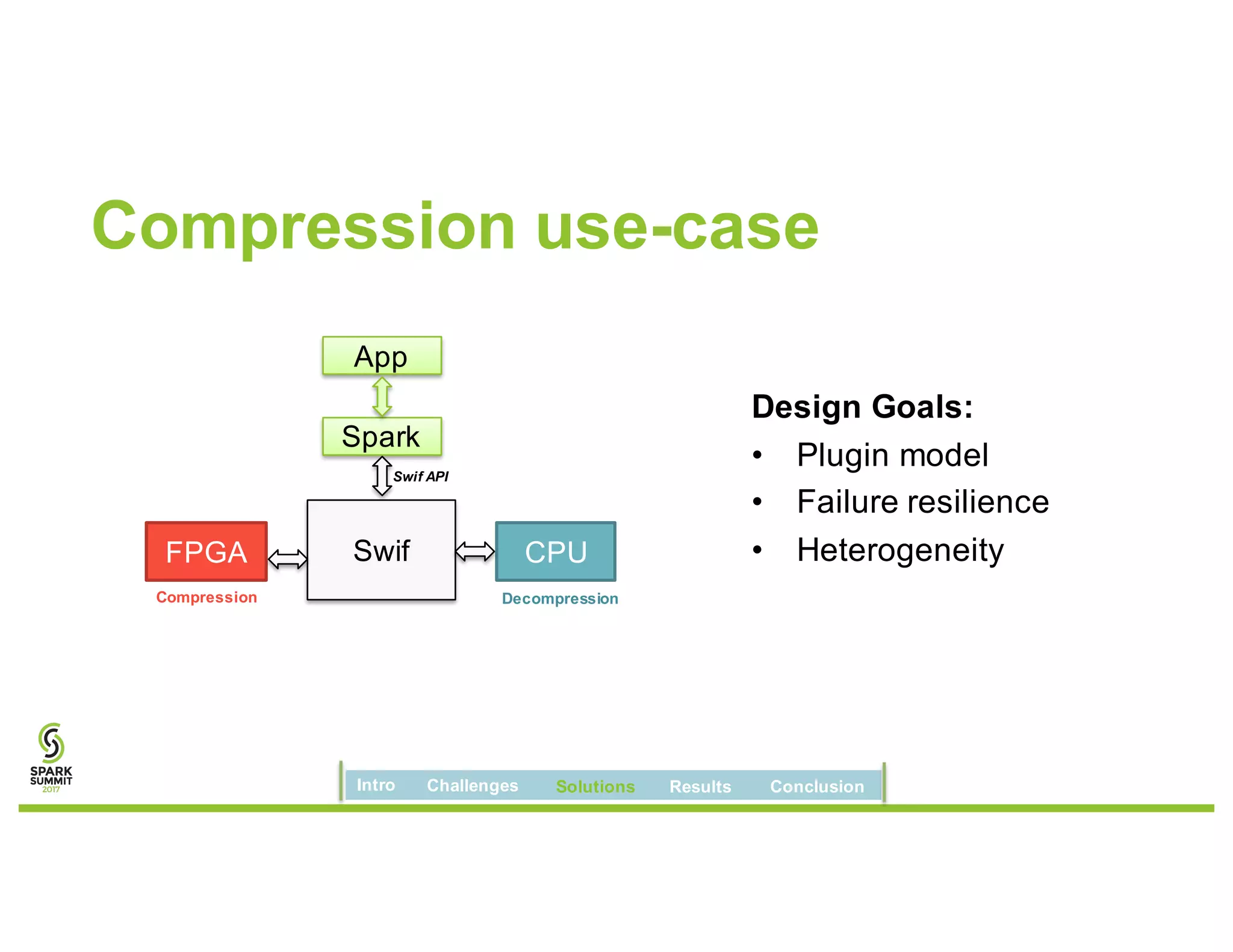 Compression use-case
FPGA CPUSwif
Spark
Compression Decompression
Swif API
App
Design Goals:
• Plugin model
• Failure resilience
• Heterogeneity
Intro Challenges Solutions Results Conclusion
 