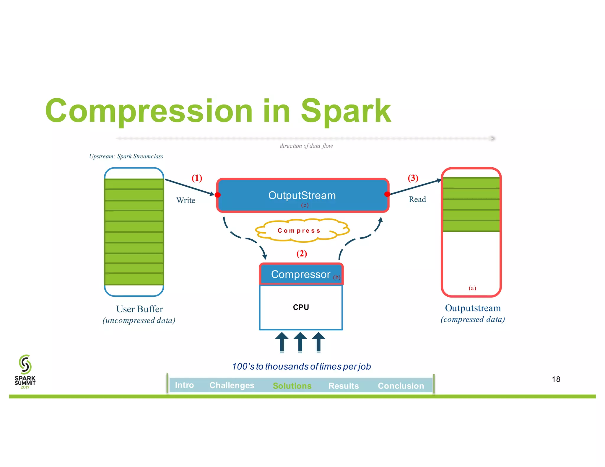Compression in Spark
18
OutputStream
Compressor
direction of data flow
C o m p r e s s
Write Read
User Buffer
(uncompressed data)
Outputstream
(compressed data)
Upstream: Spark Streamclass
(a)
(b)
(c)
CPU
(b)
100’s to thousands oftimes per job
(3)(1)
(2)
Intro Challenges Solutions Results Conclusion
 