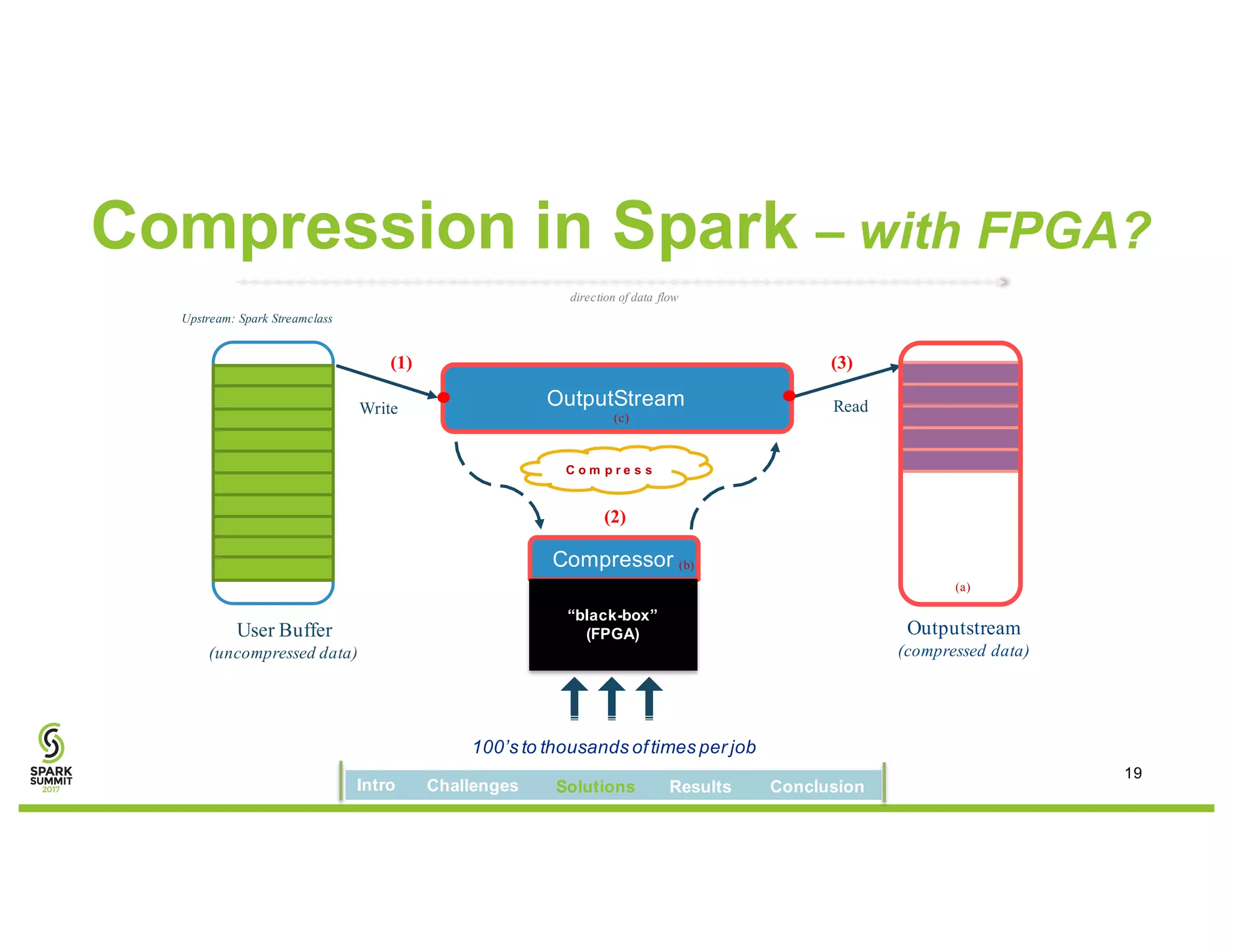 Compression in Spark – with FPGA?
19
OutputStream
Compressor
direction of data flow
C o m p r e s s
Write Read
User Buffer
(uncompressed data)
Outputstream
(compressed data)
(3)(1)
(2)
Upstream: Spark Streamclass
(b)
(c)
“black-box”
(FPGA)
(b)
100’s to thousands oftimes per job
(a)
Intro Challenges Solutions Results Conclusion
 