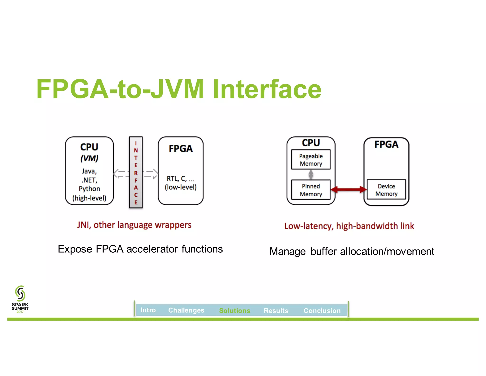 FPGA-to-JVM Interface
Expose FPGA accelerator functions Manage buffer allocation/movement
Intro Challenges Solutions Results Conclusion
 