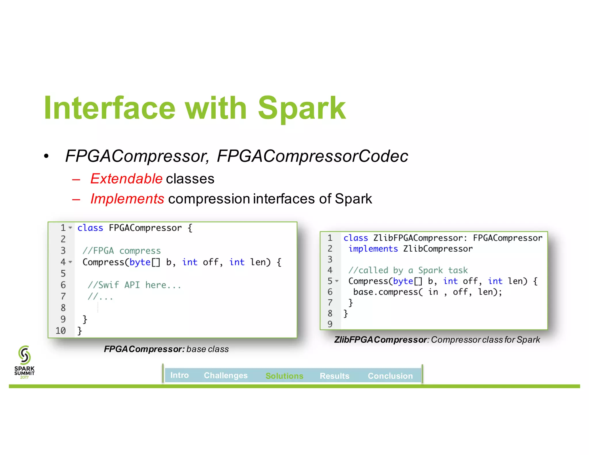 Interface with Spark
• FPGACompressor, FPGACompressorCodec
– Extendable classes
– Implements compression interfaces of Spark
FPGACompressor: base class
ZlibFPGACompressor:Compressor class for Spark
Intro Challenges Solutions Results Conclusion
 